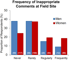 Figure 1. Proportion of survey respondents, by gender, who indicated that inappropriate or sexual comments occurred never, rarely, regularly, or frequently at their most recent or most notable field site (N). doi:10.1371/journal.pone.0102172.g001